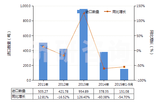 2011-2015年9月中國硫化橡膠制船舶或碼頭的碰墊(不論是否可充氣,硬質橡膠除外)(HS40169400)進口量及增速統(tǒng)計 2011-2015年9月中國硫化橡膠制船舶或碼頭的碰墊(不論是否可充氣,硬質橡膠除外)(HS40169400)進口量及增速統(tǒng)計